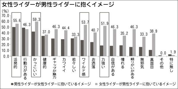 活発的 行動力 かっこいい バイクに乗る異性に魅力 ライダー意識調査 紙面記事