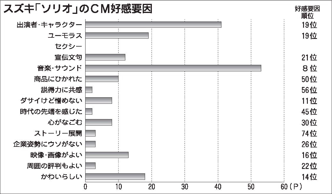 2021年3月度CM好感度ランキング〉輸入車CMのデザイン性に注目 「ソリオ 