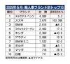 2025年5月の外国メーカー車販売、5.8%増の1万8198台 5カ月連続プラス メルセデス・ベンツが首位奪還