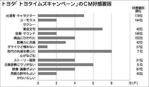 21年4月度cm好感度ランキング トヨタ トヨタイムズキャンペーン 元テレ東の森田京之介氏がレポート 自動車流通 新車ディーラー 紙面記事