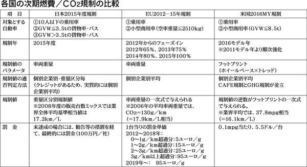 連載 これからの燃料規制 上 日本 自動車メーカー 紙面記事