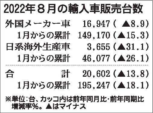 22年8月の外国メーカー車販売 8 9 減 12カ月連続マイナスでも大幅改善 登録車でのシェアは過去最高に 自動車流通 新車ディーラー 紙面記事