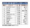 2025年1~6月の外国メーカー車販売、前年比7.3%増の12万2165台 2年ぶりプラス