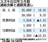 スズキの2022年3月期決算、3年ぶりの増収 原材料高騰などで減益