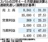 スバルの2022年4~6月期決算、売上収益が3割増加 世界各地で堅調な需要