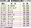 2020年1~6月の国内新車販売ランキング、「N-BOX」4年連続首位 登録車は「ライズ」