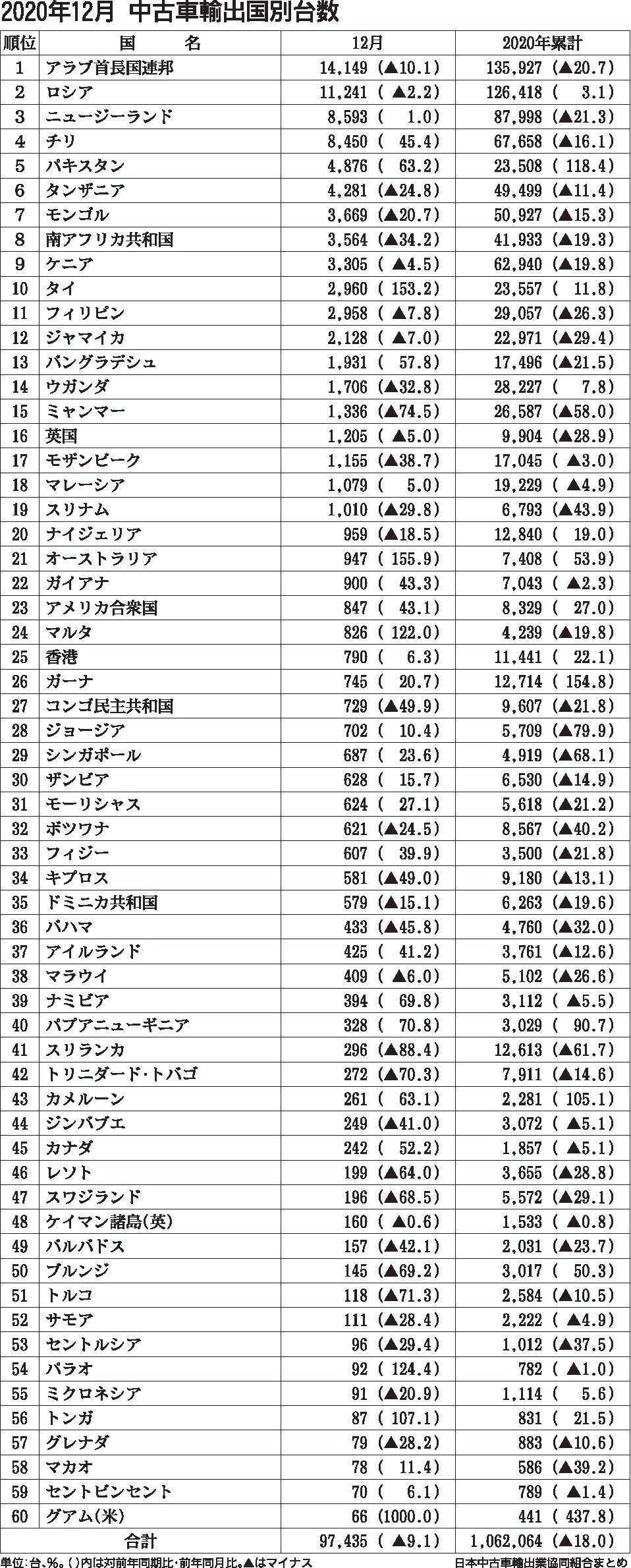 年の中古車輸出18 減 106万台 中古車流通 紙面記事