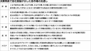 連載 コロナ インパクト 自動車メーカーの決算を読む １ 出口はまだか 自動車メーカー 紙面記事