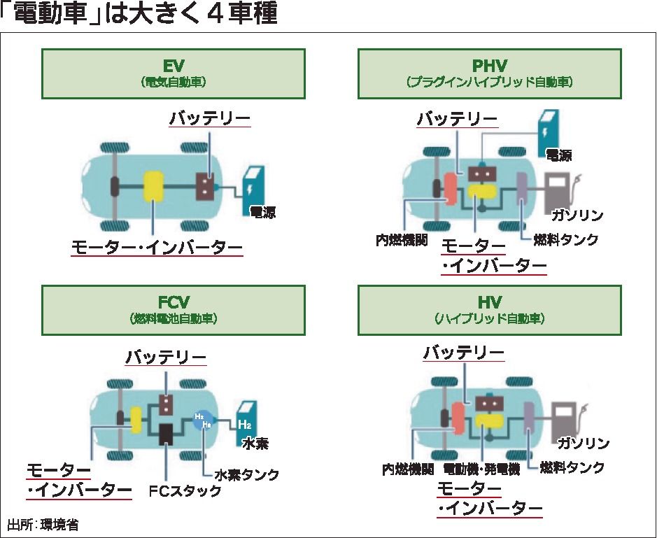 連載 カーボンニュートラルの実像 Jamaデータベースから 2 電動車の仕組み 自動車メーカー 紙面記事