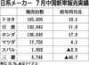 日系自動車メーカー6社、2020年7月の中国販売14%増