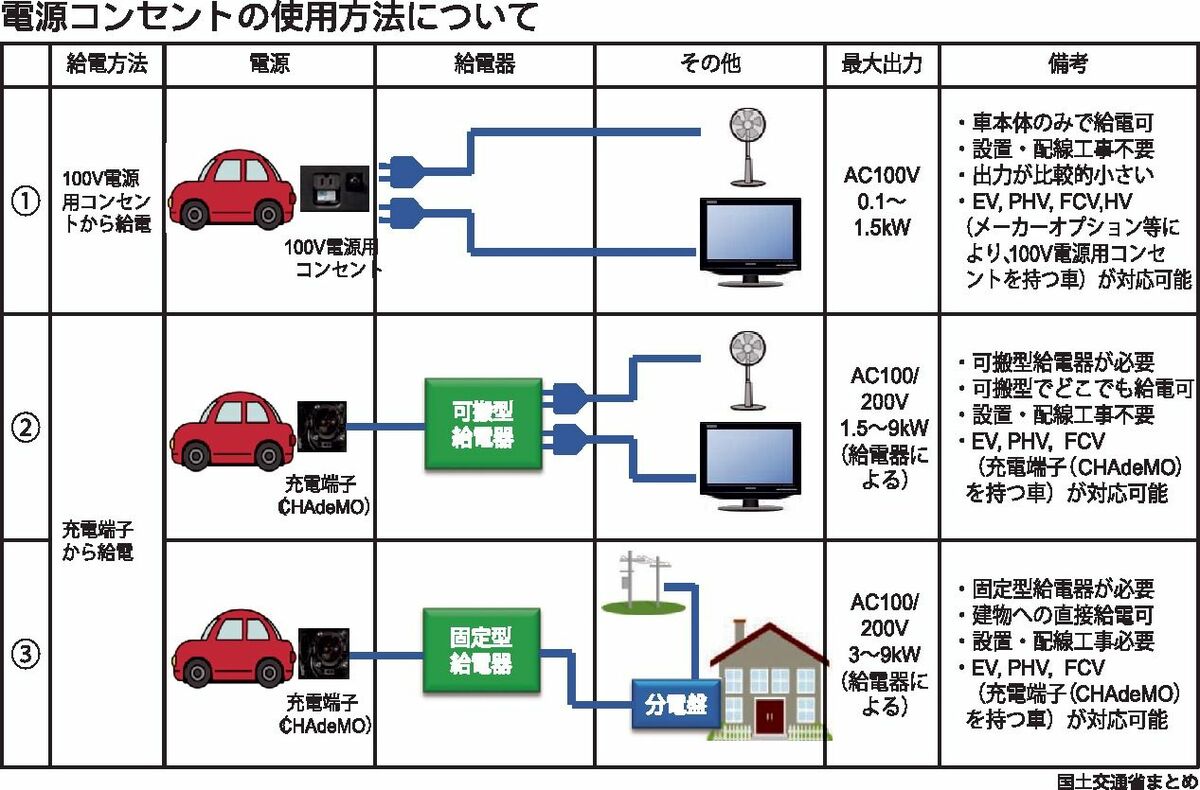 電動車の電源コンセント 国交省 活用方法を公表 非常時に備え周知 行政 政治 紙面記事