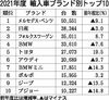 2021年度の外国メーカー車新規登録台数、3年連続マイナスでも登録車シェアは過去最高 メルセデス・ベンツが7年連続トップ