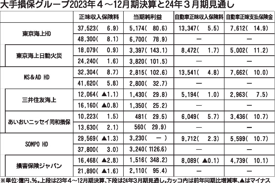 損保グループ3社の2023年4～12月期決算、2社が大幅増益 SOMPOは