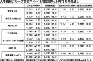 損保グループ3社の2023年4～12月期決算、2社が大幅増益 SOMPOは黒字転換｜自動車流通・新車ディーラー｜紙面記事