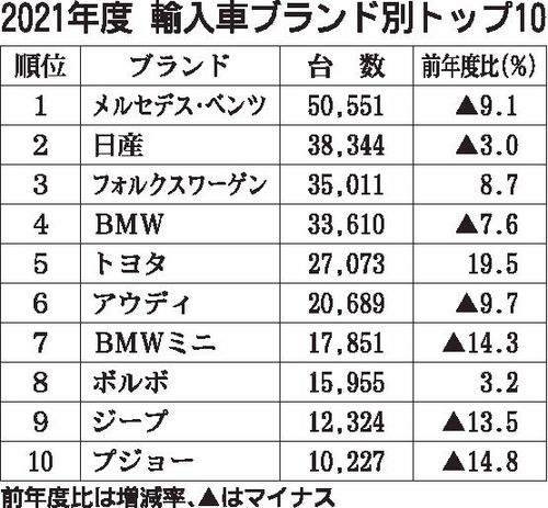 21年度の外国メーカー車新規登録台数 3年連続マイナスでも登録車シェアは過去最高 メルセデス ベンツが7年連続トップ 自動車流通 新車ディーラー 紙面記事