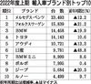 2022年4~9月の外国メーカー車新車販売、車両供給の遅れで13%減 ブランド別はメルセデス・ベンツが8年連続トップ