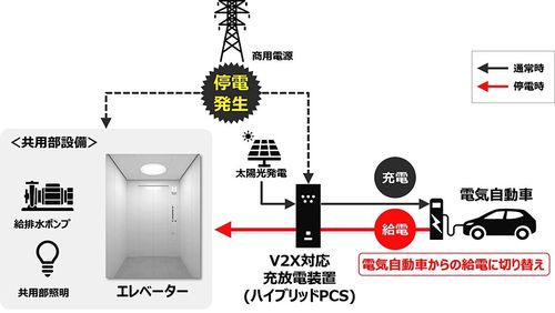 日立ビルシステム 停電時にevから給電してエレベーターを継続利用 自動車部品 素材 サプライヤー 紙面記事