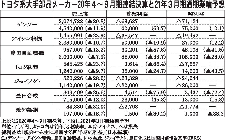 トヨタ系大手部品メーカー7社の年度上期決算 7 9月は6社が営業黒字に回復 コスト削減効果が収益を押し上げ 部品 素材 紙面記事