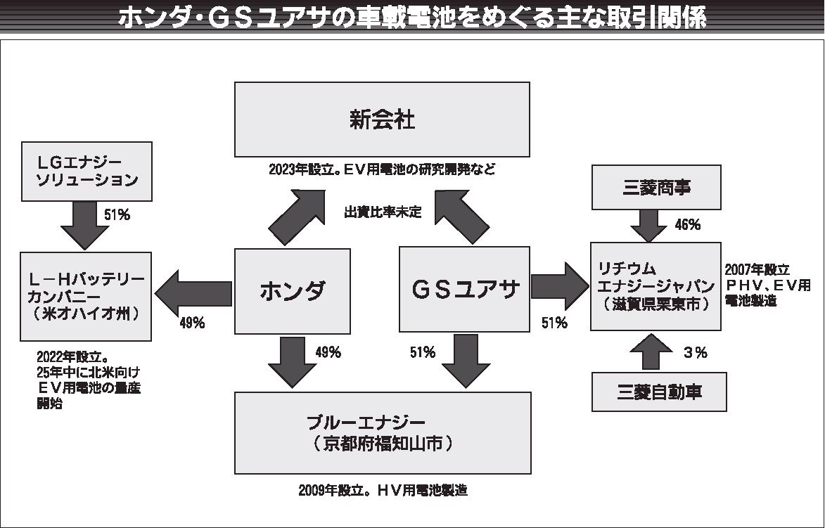 ホンダとGSユアサ、2023年内にEV用リチウムイオン電池を研究開発する