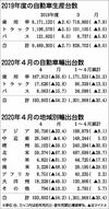 2020年4月の自動車輸出半減 2019年度生産は4年ぶり減 日本自動車工業会まとめ