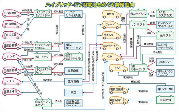 合弁ｖｓ独立組 リチウムイオン電池の勢力図は 企画 解説 オピニオン 紙面記事