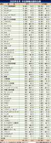 〈2025年8月 中古車輸出国別台数〉