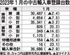 2023年1月の中古輸入車登録、前年比2.9%減の3万6686台 5カ月連続で前年実績を下回る