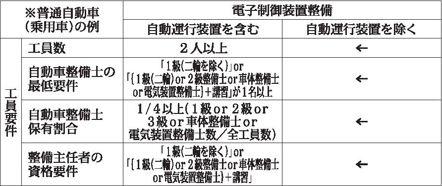 Amazon.co.jp: 日整連 整備主任者研修資料(技術編）自動車整備新