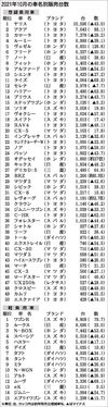 〈2021年10月の車名別販売台数〉