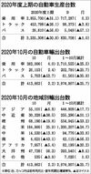 2020年10月の自動車輸出、2.2%増で13カ月ぶりのプラス 米国向けが好調 日本自動車工業会