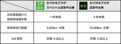 カワサキモータースジャパン カワサキプラザ で認定中古車制度を開始 2種類の基準設定 中古車流通 紙面記事