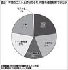 中小企業庁調査、中小の2割が価格転嫁できず 原料や原油高騰で負担増