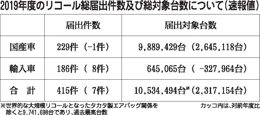 19年度リコール台数 3年ぶり1000万台超 タカタ関連以外で過去最高 完成検査問題が影響 行政 政治 紙面記事