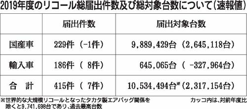 19年度リコール台数 3年ぶり1000万台超 タカタ関連以外で過去最高 完成検査問題が影響 行政 政治 紙面記事