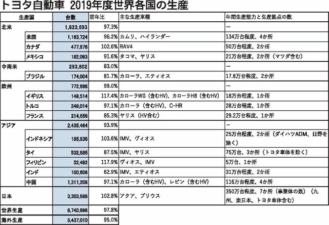 トヨタ自動車日本国内販売網年表