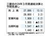 三菱自動車の2024年3月期決算、売上高と営業利益が過去最高 今期も新型車効果で売上増へ