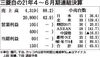 三菱自動車、今期の営業利益見通しを100億円上乗せ コスト抑制が効果 新型「アウトランダー」も好調