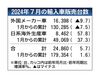 2024年7月の外国メーカー車販売、前年比9.7%減の1万6398台 7カ月連続マイナス