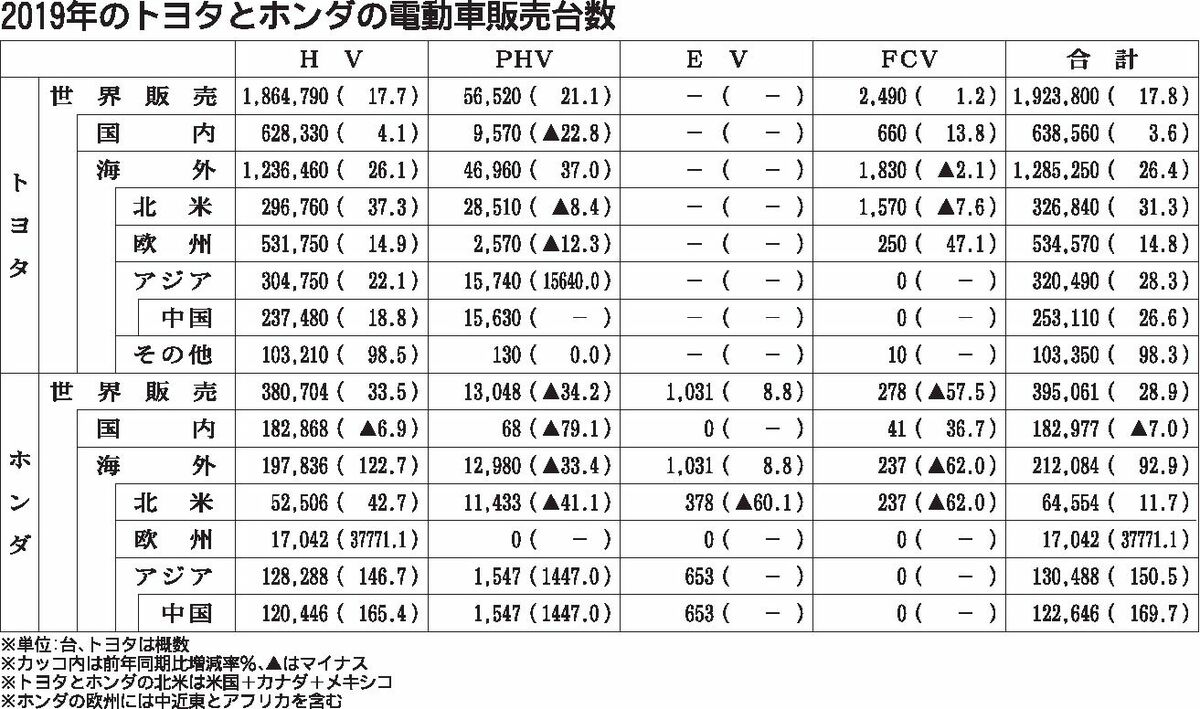 トヨタとホンダ 電動車販売台数がともに過去最高 19年 自動車メーカー 紙面記事