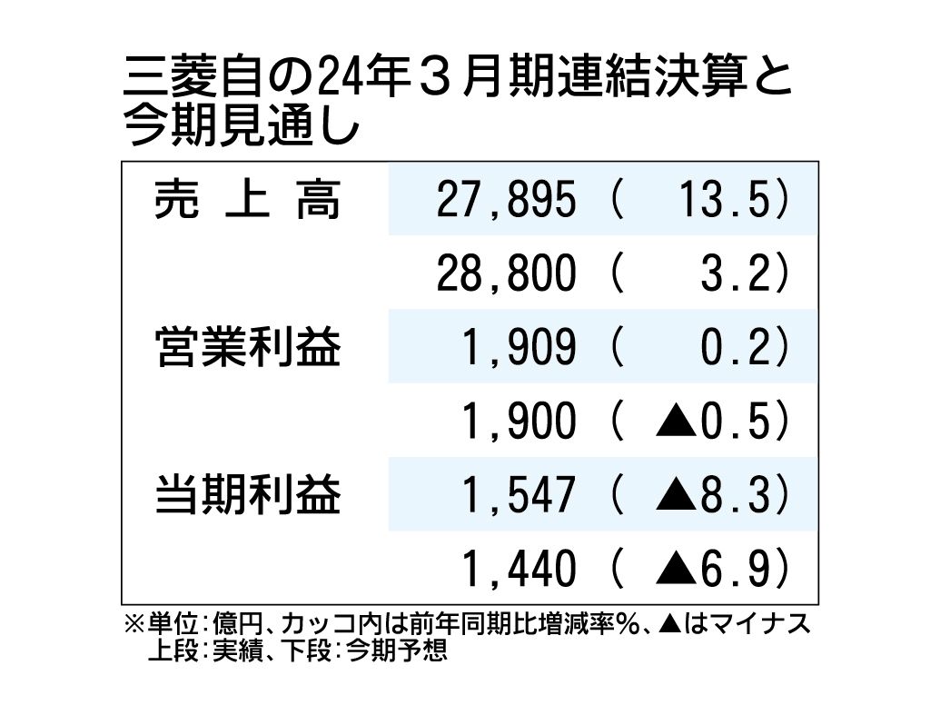 【中古】 一年で営業利益を最高にする法 ３か月単位で自信と能力をつける/ダイヤモンド社/中井久史 中古】 一年で営業利益を最高にする法 3か月単位で
