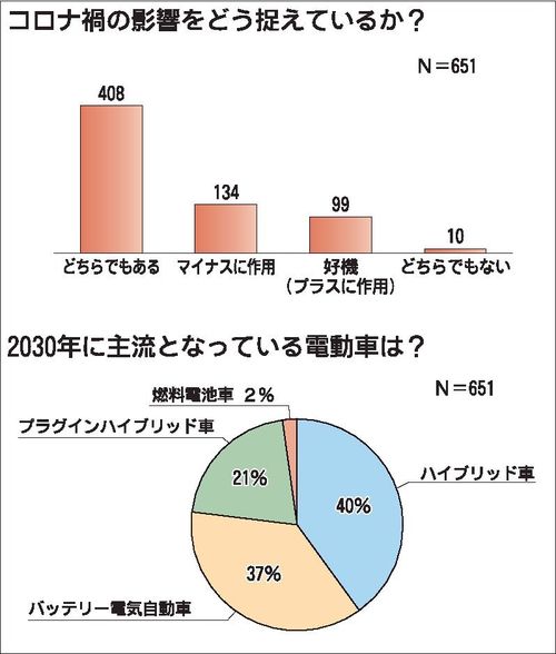 本紙とihsマークイット 自動車産業の将来展望意識調査 電動化転換には時間 2030年の主流は Hv Ev ともに4割 自動車メーカー 紙面記事