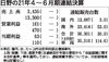 日野、2021年4~6月期決算 2年ぶり増益 国内で小型トラックの需要回復