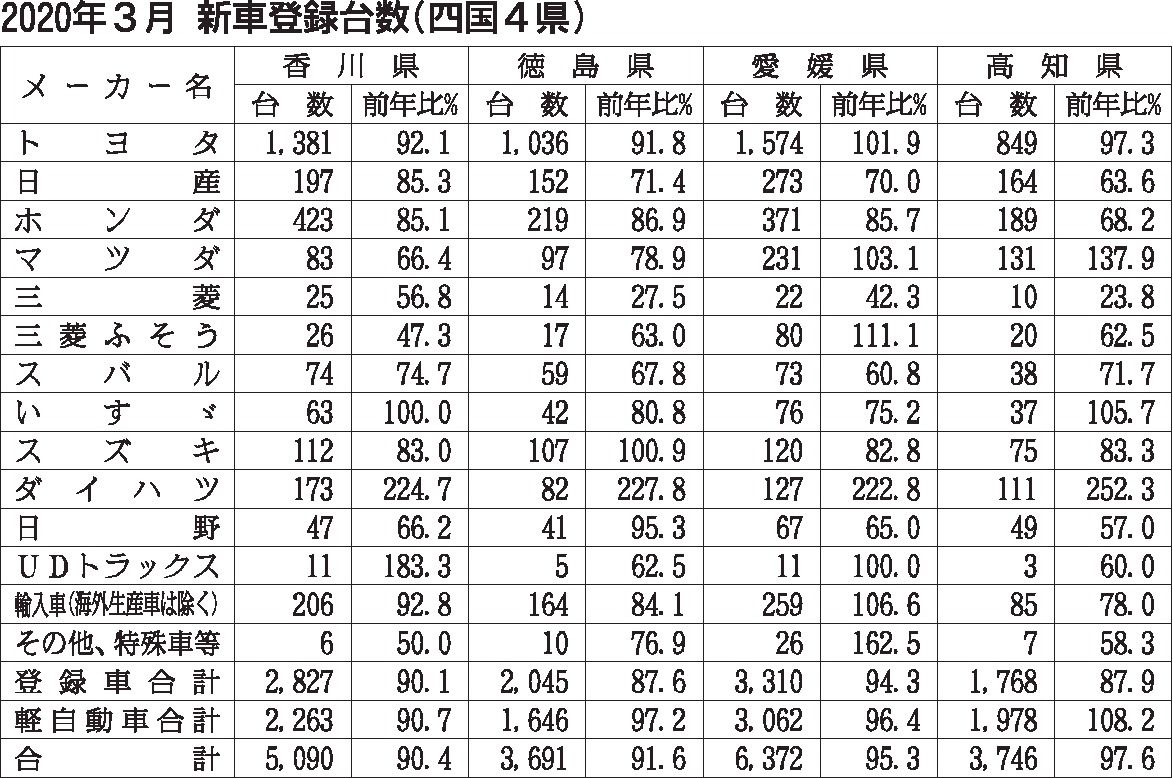 ２０２０年３月 新車登録台数 四国４県 中 四国 中 四国