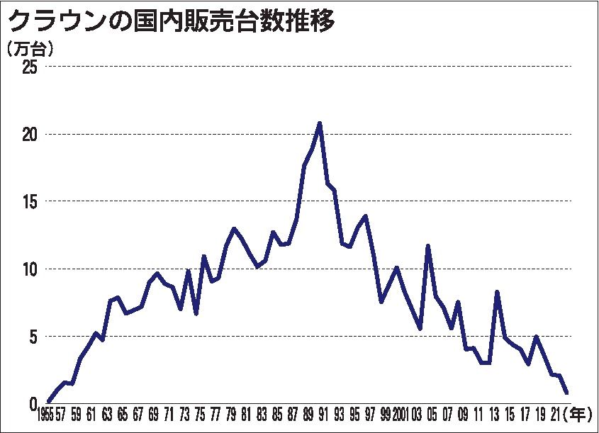 トヨタ、新型クラウンで「もう一度世界に挑戦」 ブランド復権めざす｜自動車メーカー｜紙面記事