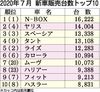 2020年7月の国内新車販売ランキング、「N-BOX」8カ月連続首位 登録車上位はトヨタ独占