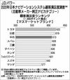 JDパワーの純正カーナビ満足度調査、トヨタやレクサスが連続トップ モニター満足度向上も操作性に課題