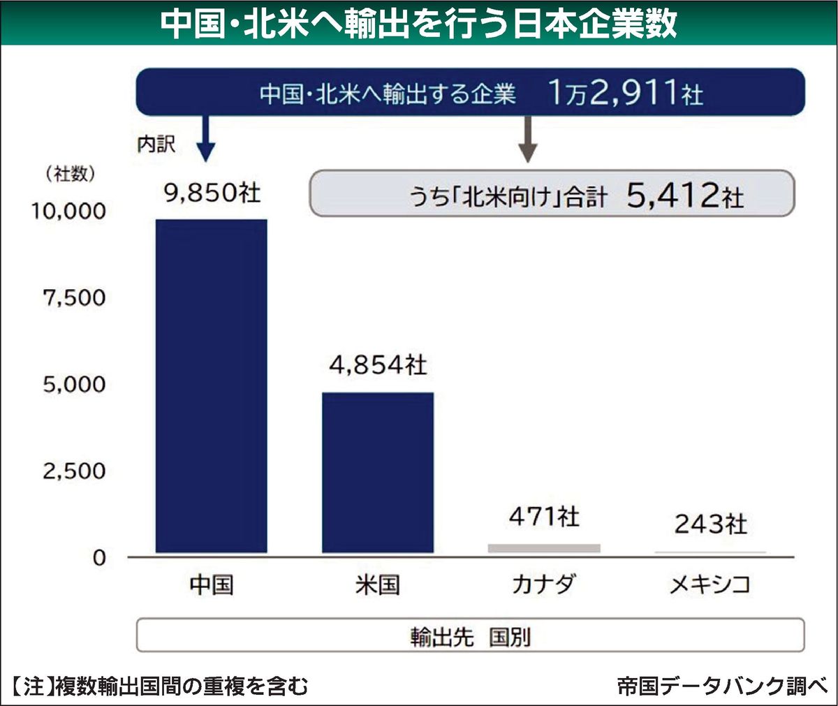 【格安saleスタート】 米国による追加関税の影響、国内企業1万3000社に影響 帝国データ 企業、業界論