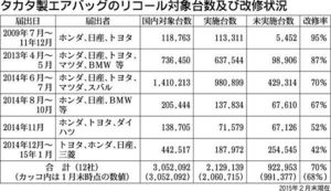 タカタ製エアバッグ改修率 ２月末で７０ 自動車メーカー 紙面記事