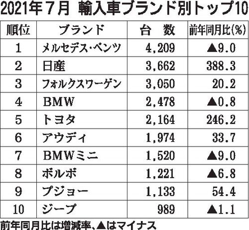 2021年7月の輸入車新規登録台数 前年超えもコロナ反動は沈静化 新型 ゴルフ 効果でvwが2割増 自動車流通 新車ディーラー 紙面記事