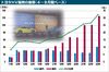トヨタ、HVの世界販売拡大 海外でも低燃費ニーズ 稼いだ利益をEVに投資するシナリオは順調